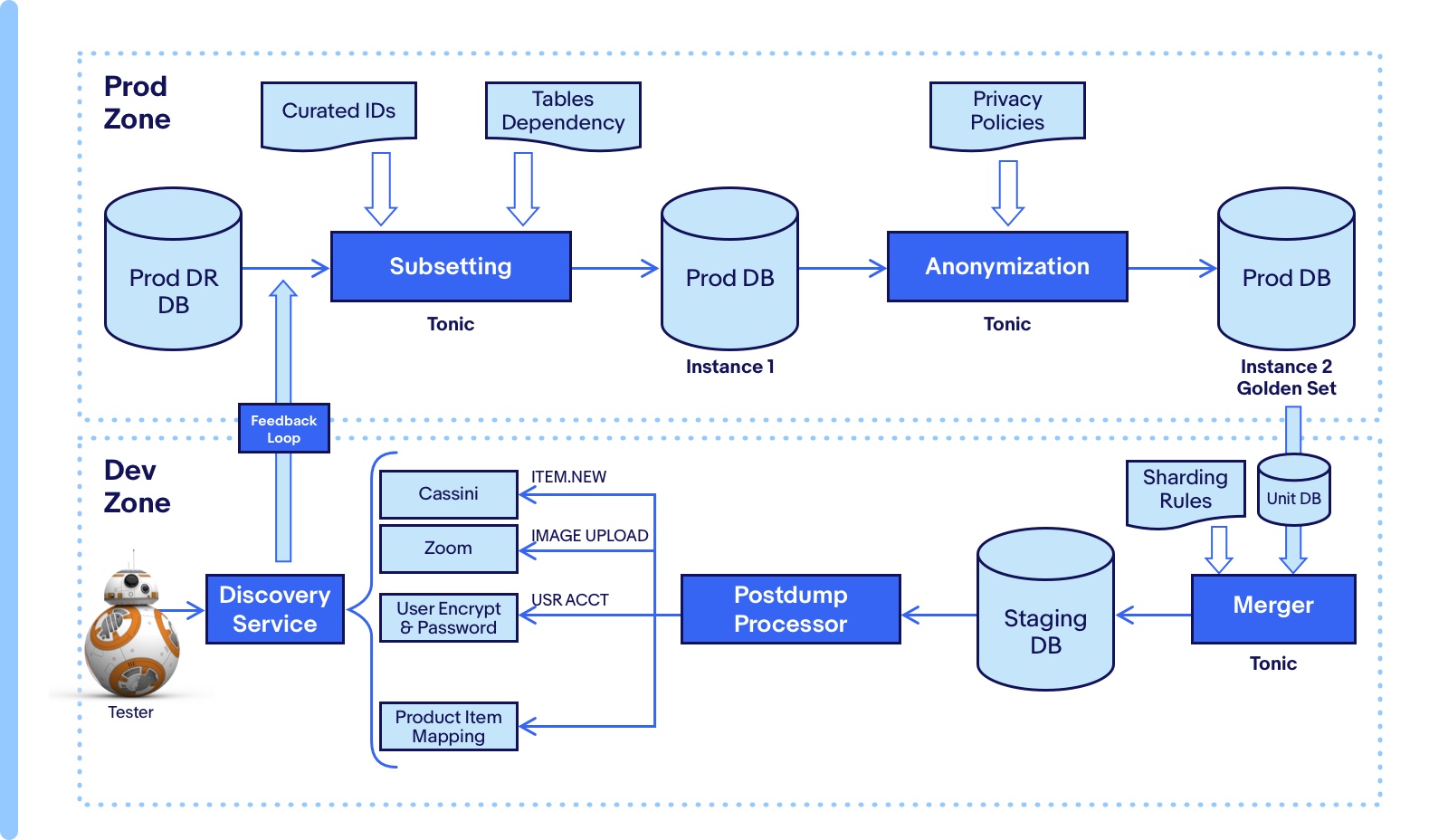 Production to staging data pipeline