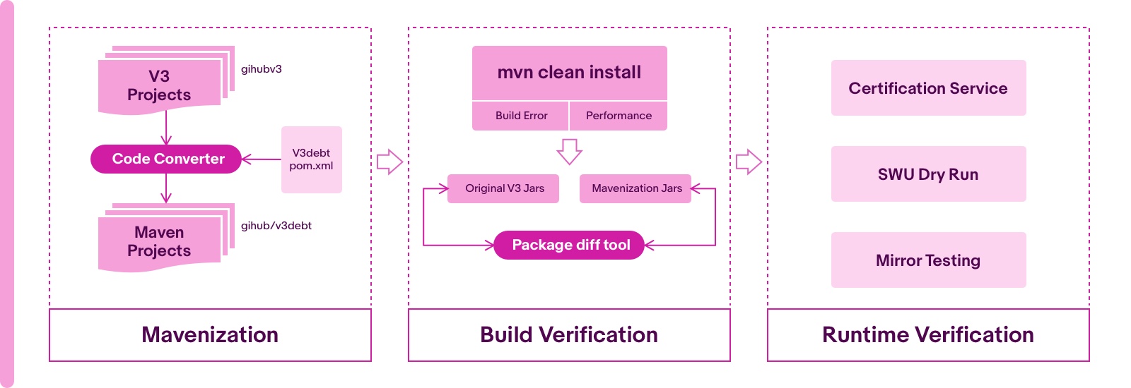 A graphic depicting mavenization, build verification and runtime verification