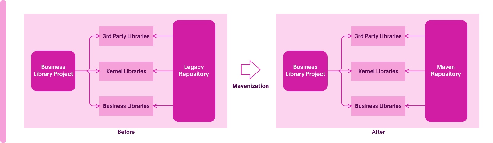 A flowchart describing the process before and after with mavenization