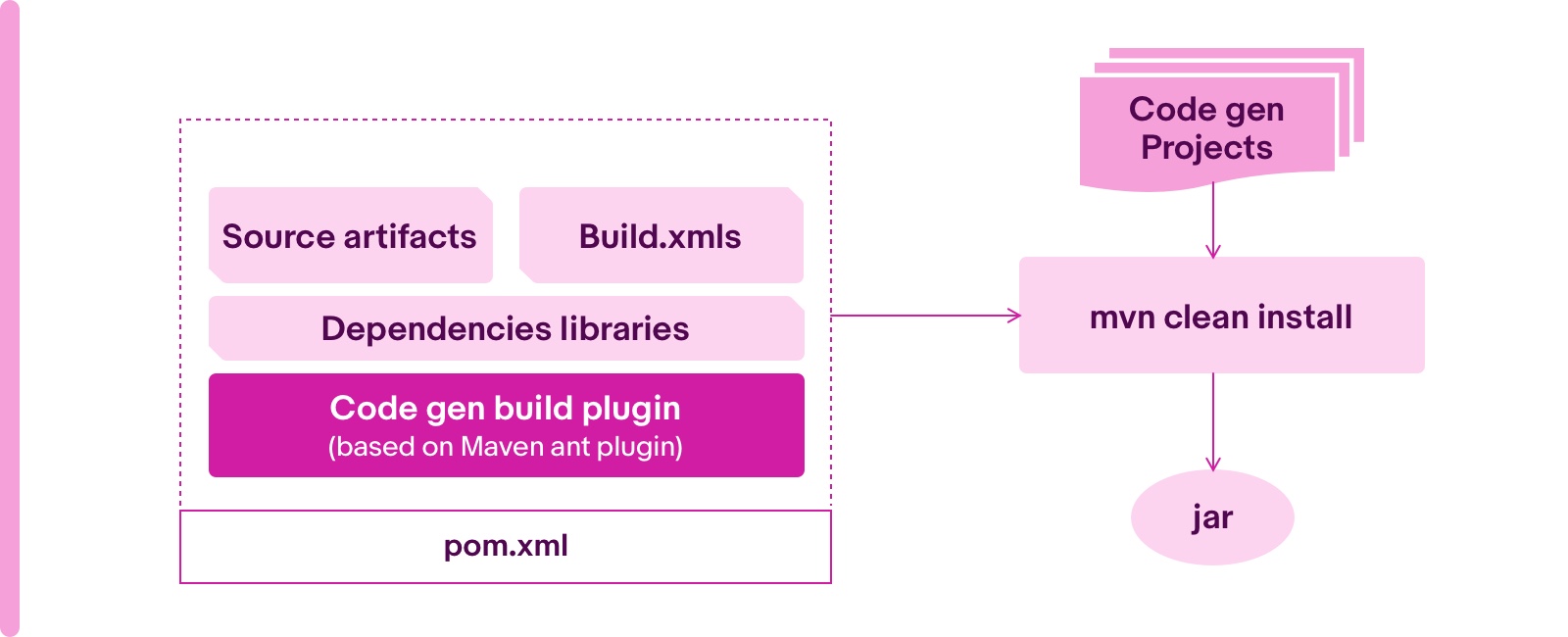 A graphic showing the maven plugin