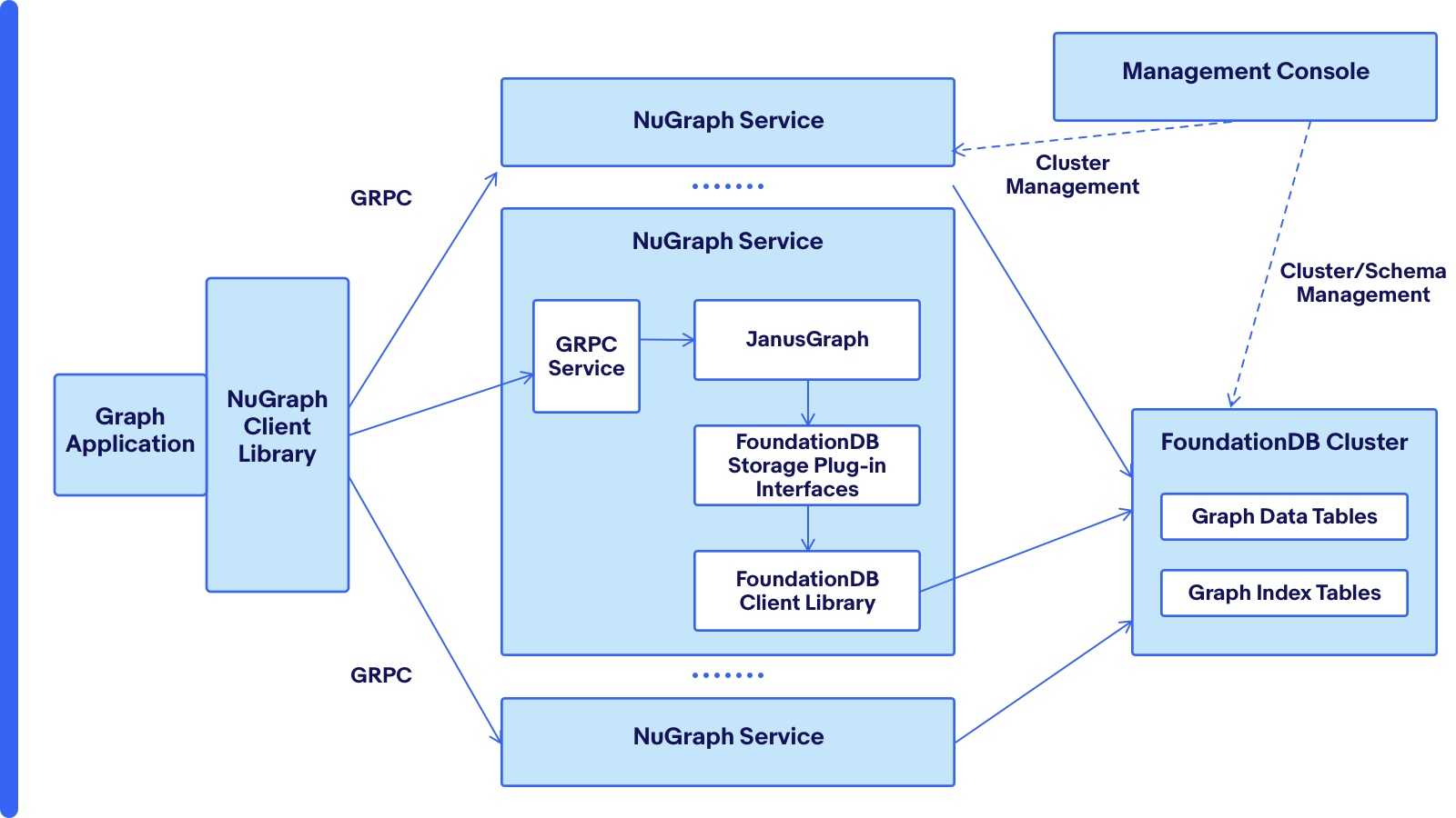 The NuGraph three-tier architecture. 