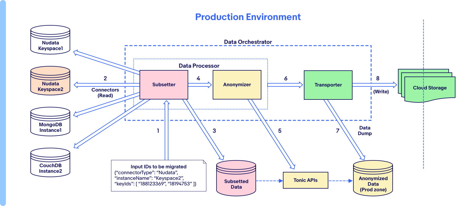 A flow chart showing the production environment
