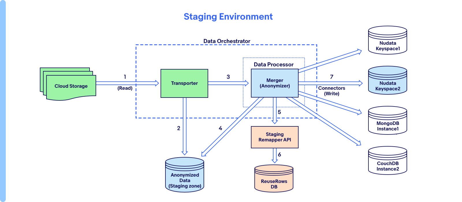 A flow chart of the staging environment