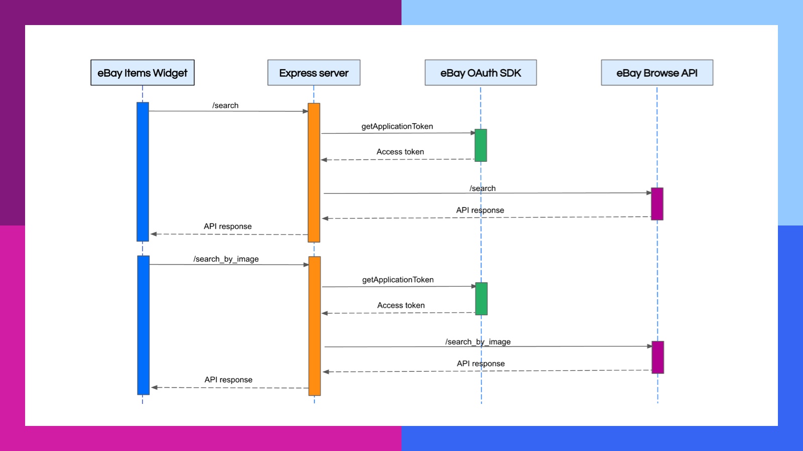 Diagram demonstrating how the eBay Items Widget works with the express server eBay OAuth SDK and eBay Browse API
